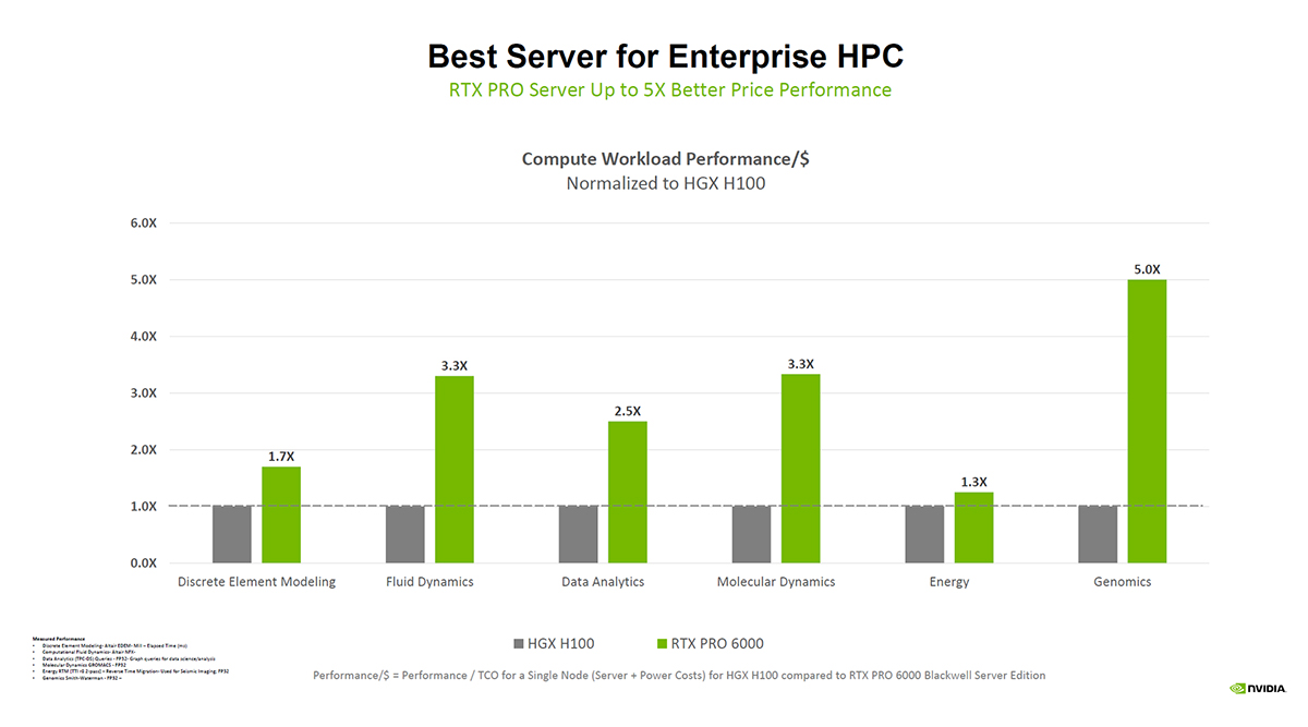 Best Server for Enterprise HPC bar graph